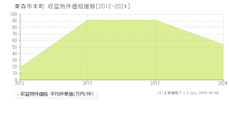 本町(青森市)の収益物件価格推移グラフ(坪単価)[2012-2024年]