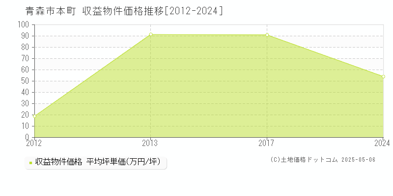 青森市本町のアパート価格推移グラフ 