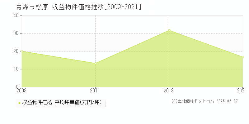 松原(青森市)の収益物件価格推移グラフ(坪単価)[2009-2021年]