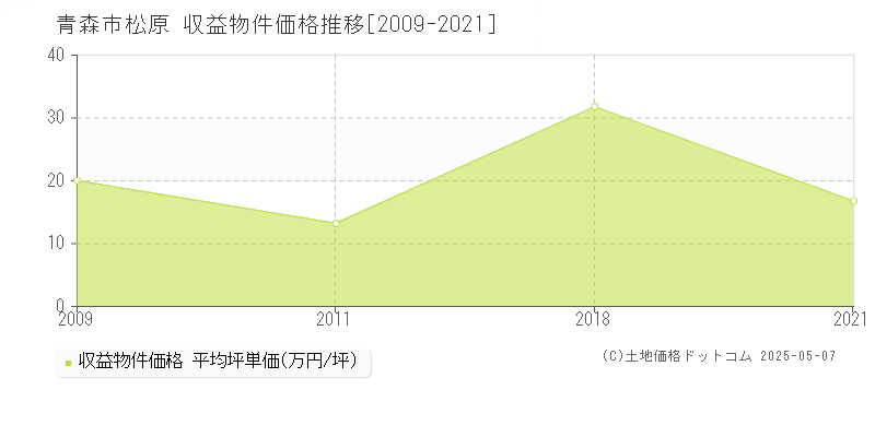 青森市松原のアパート価格推移グラフ 