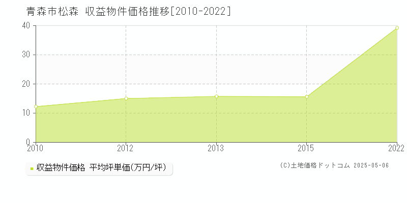 松森(青森市)の収益物件価格推移グラフ(坪単価)[2010-2022年]