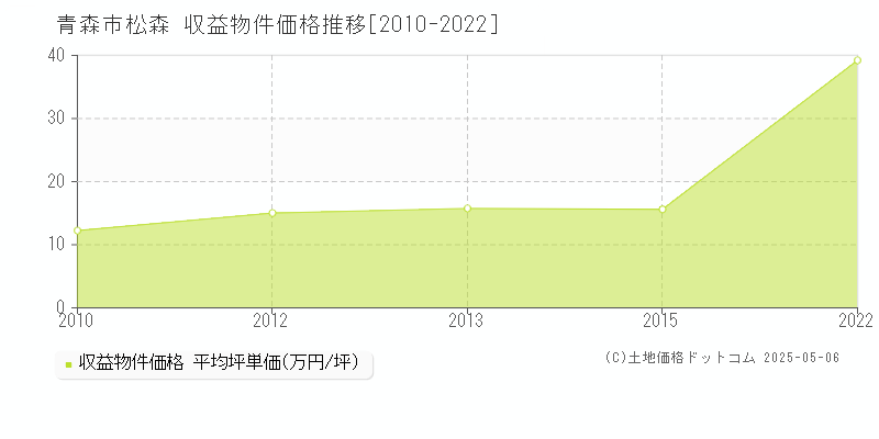 青森市松森のアパート価格推移グラフ 