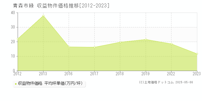 緑(青森市)の収益物件価格推移グラフ(坪単価)[2012-2023年]