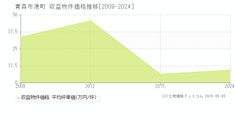 港町(青森市)の収益物件価格推移グラフ(坪単価)[2009-2024年]