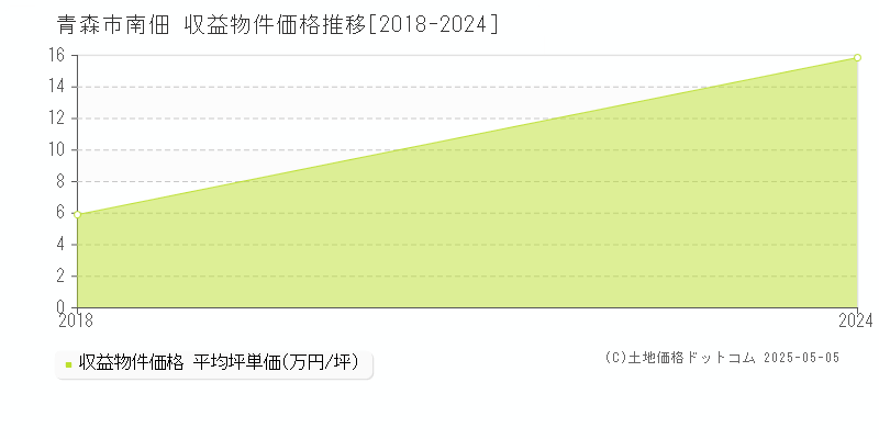 南佃(青森市)の収益物件価格推移グラフ(坪単価)[2018-2024年]