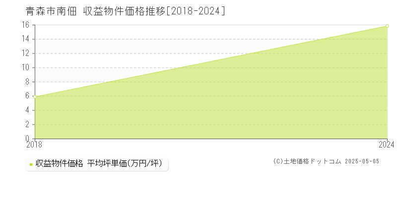 青森市南佃のアパート価格推移グラフ 