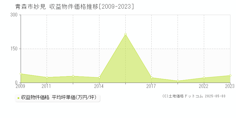 妙見(青森市)の収益物件価格推移グラフ(坪単価)[2009-2023年]
