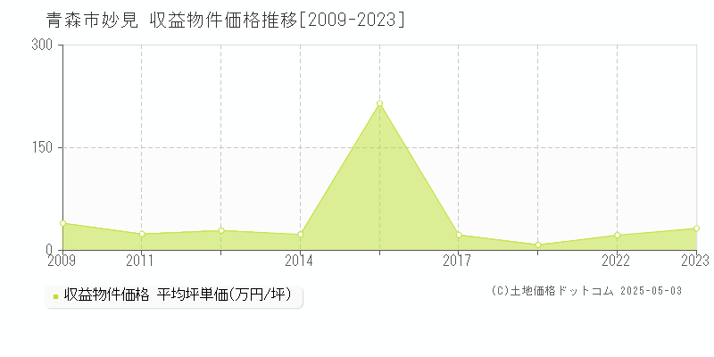 青森市妙見のアパート価格推移グラフ 