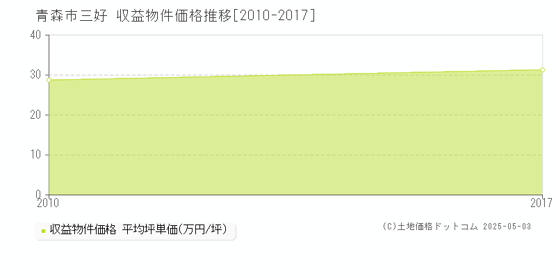 三好(青森市)の収益物件価格推移グラフ(坪単価)[2010-2017年]