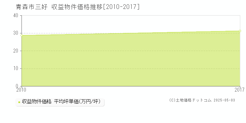 青森市三好のアパート価格推移グラフ 