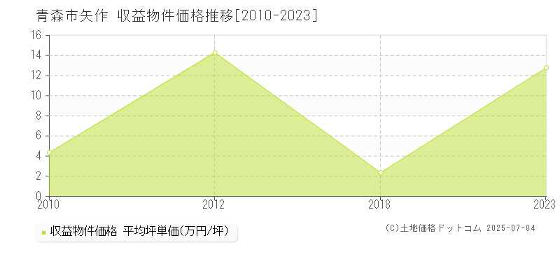 矢作(青森市)の収益物件価格推移グラフ(坪単価)[2010-2023年]