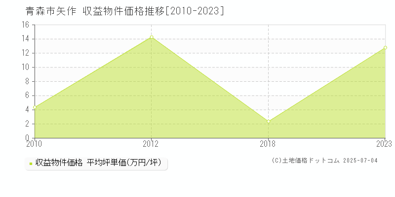 青森市矢作のアパート価格推移グラフ 