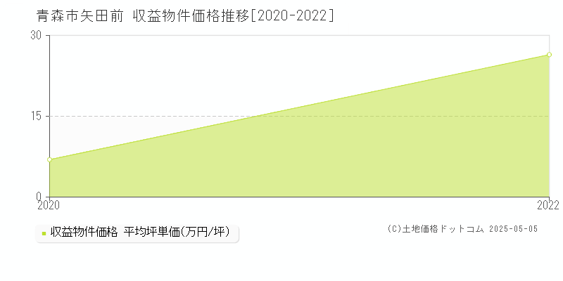 矢田前(青森市)の収益物件価格推移グラフ(坪単価)[2020-2022年]