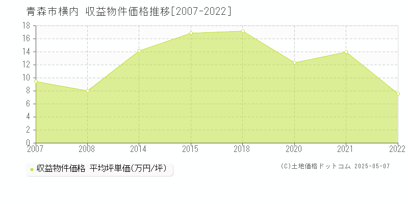 青森市横内のアパート価格推移グラフ 