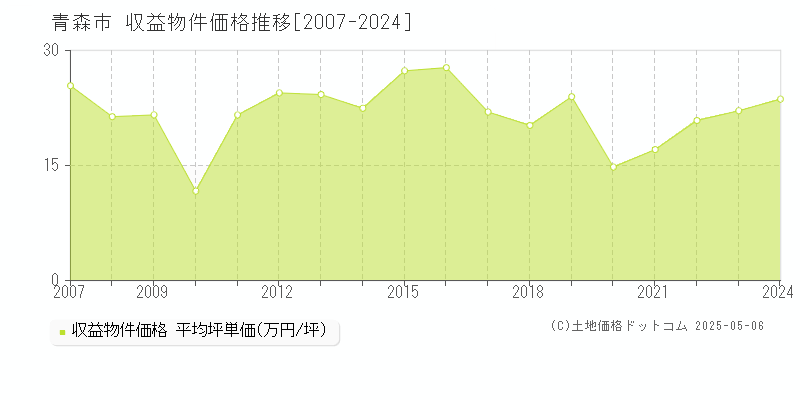 青森市(青森県)の収益物件価格推移グラフ(坪単価)[2007-2024年]
