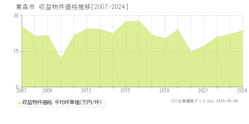 青森市のアパート価格推移グラフ 