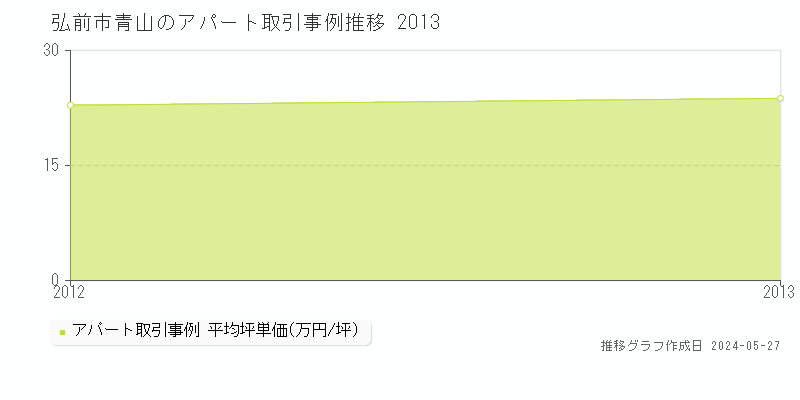 弘前市青山のアパート価格推移グラフ 