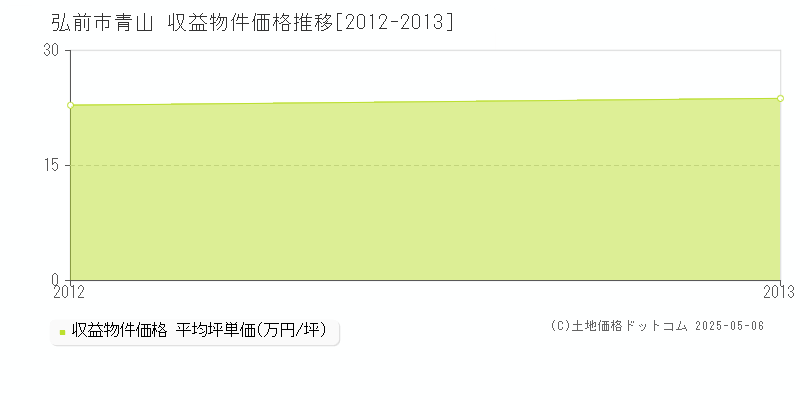青山(弘前市)の収益物件価格推移グラフ(坪単価)[2012-2013年]
