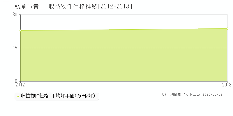 弘前市青山のアパート価格推移グラフ 