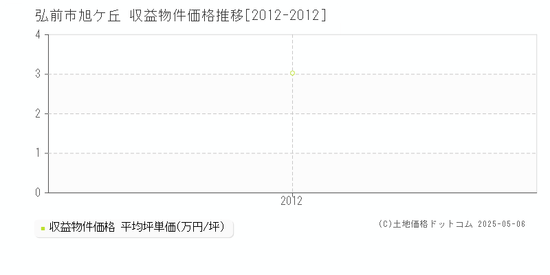 旭ケ丘(弘前市)の収益物件価格推移グラフ(坪単価)[2012-2012年]