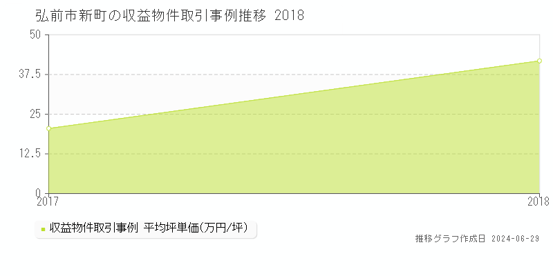 弘前市新町のアパート取引事例推移グラフ 