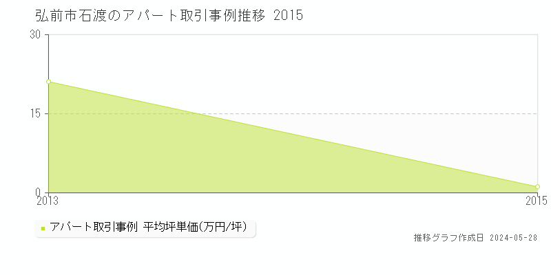 弘前市石渡のアパート価格推移グラフ 