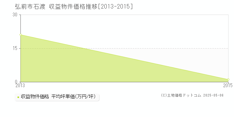 石渡(弘前市)の収益物件価格推移グラフ(坪単価)[2013-2015年]