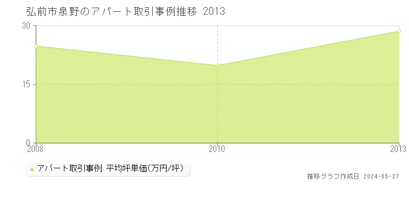 弘前市泉野のアパート価格推移グラフ 