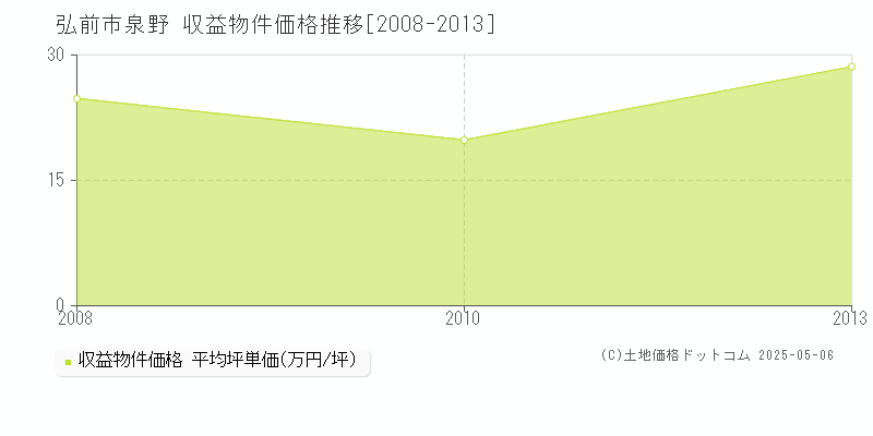 泉野(弘前市)の収益物件価格推移グラフ(坪単価)[2008-2013年]