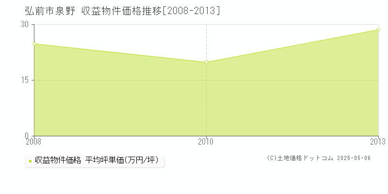 弘前市泉野のアパート価格推移グラフ 