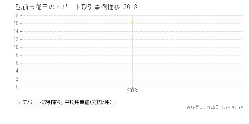 弘前市稲田のアパート価格推移グラフ 