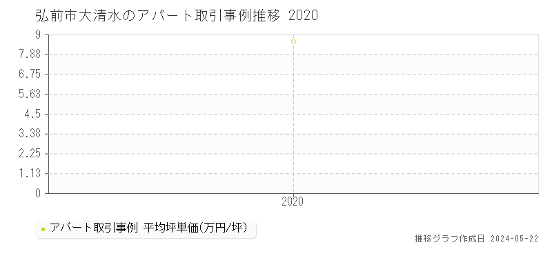 弘前市大清水のアパート価格推移グラフ 
