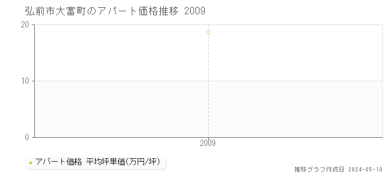 弘前市大富町のアパート価格推移グラフ 