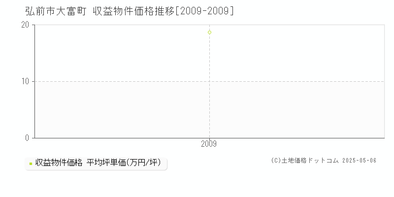 弘前市大富町のアパート価格推移グラフ 