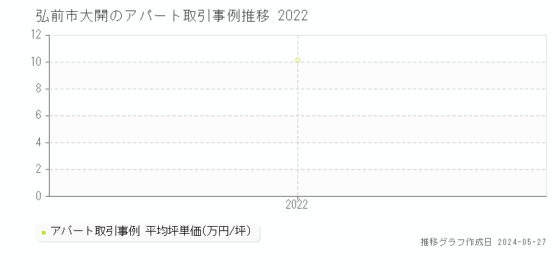 弘前市大開のアパート価格推移グラフ 