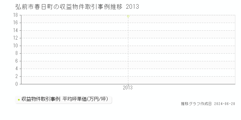 弘前市春日町のアパート取引事例推移グラフ 
