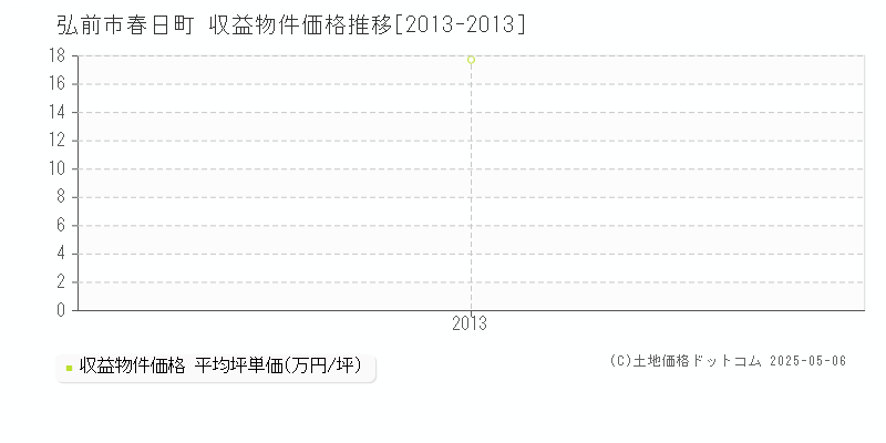 弘前市春日町のアパート取引事例推移グラフ 