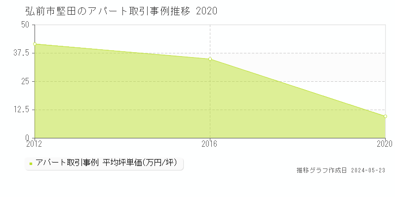 弘前市堅田のアパート価格推移グラフ 