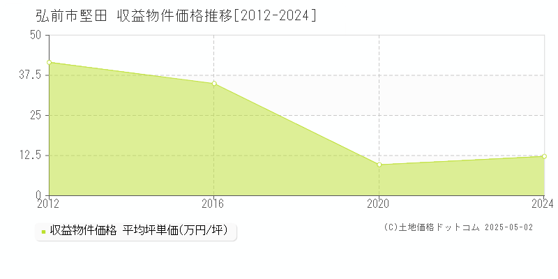 堅田(弘前市)の収益物件価格推移グラフ(坪単価)[2012-2024年]