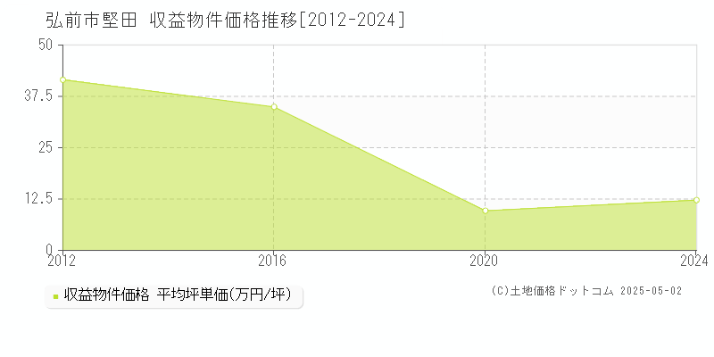 弘前市堅田のアパート価格推移グラフ 