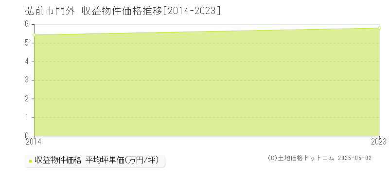 弘前市門外のアパート取引事例推移グラフ 