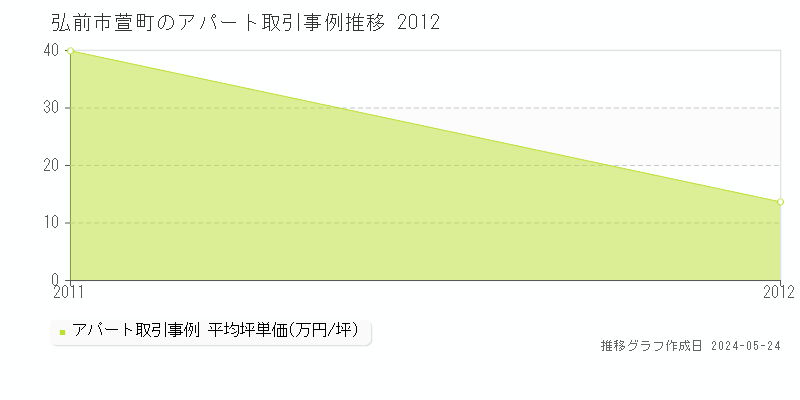 弘前市萱町のアパート価格推移グラフ 