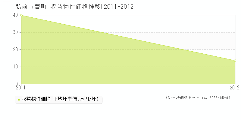 萱町(弘前市)の収益物件価格推移グラフ(坪単価)[2011-2012年]