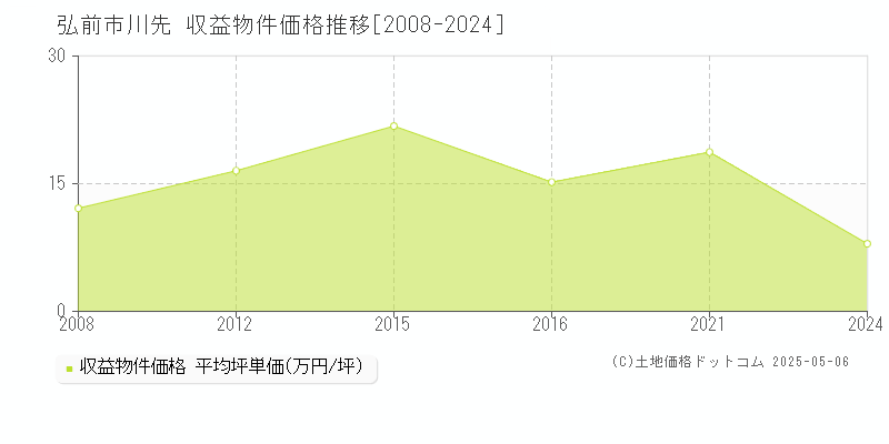 川先(弘前市)の収益物件価格推移グラフ(坪単価)[2008-2024年]