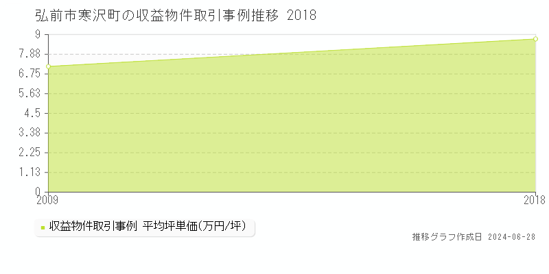 弘前市寒沢町のアパート取引事例推移グラフ 