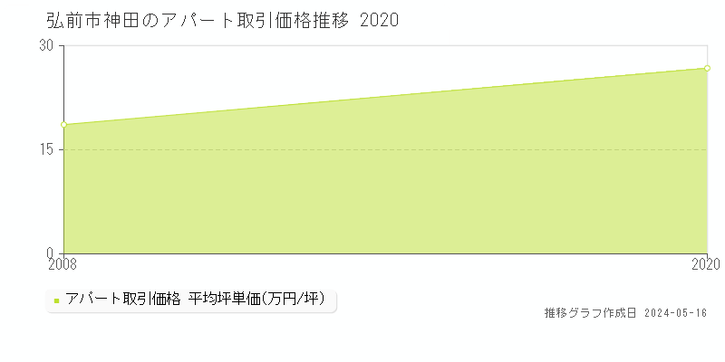 弘前市神田のアパート価格推移グラフ 