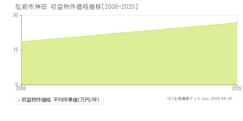 神田(弘前市)の収益物件価格推移グラフ(坪単価)[2008-2020年]