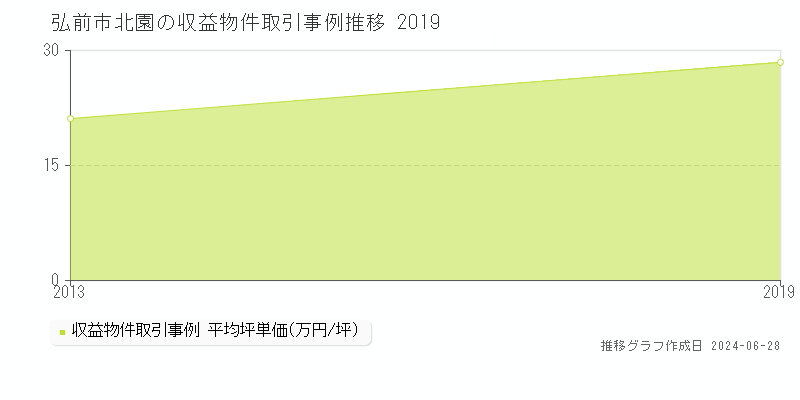 弘前市北園のアパート取引事例推移グラフ 