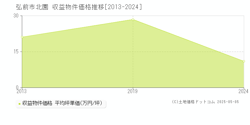 弘前市北園のアパート取引事例推移グラフ 