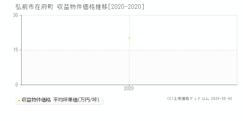 弘前市在府町のアパート価格推移グラフ 